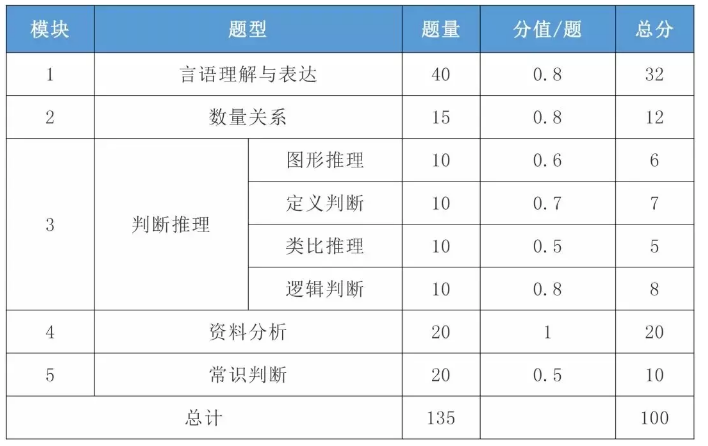 2021年國考行測(cè)一題多少分？分值怎么分布？