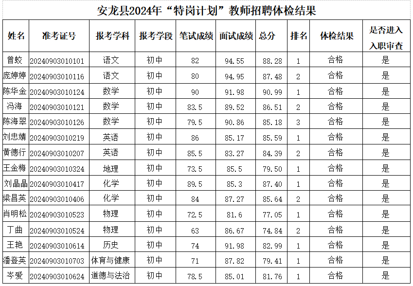 6號公告安龍縣2024年“特崗計劃”教師招聘體檢人員名單 (1).png